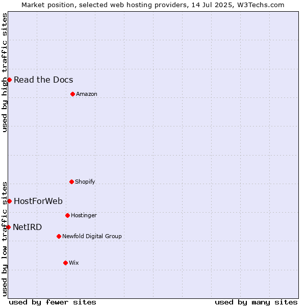 Market position of Read the Docs vs. HostForWeb vs. NetIRD