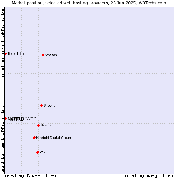 Market position of HostForWeb vs. Root.lu vs. NetIRD