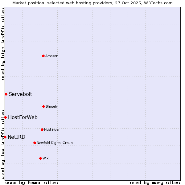 Market position of Servebolt vs. HostForWeb vs. NetIRD