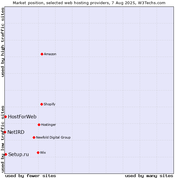 Market position of Setup.ru vs. HostForWeb vs. NetIRD