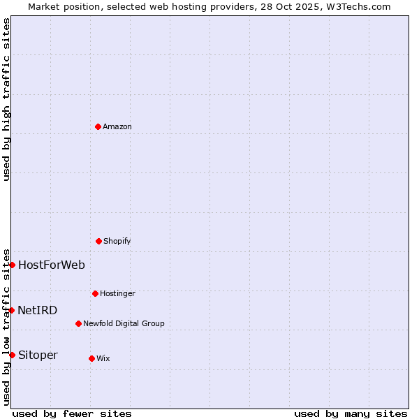 Market position of HostForWeb vs. Sitoper vs. NetIRD