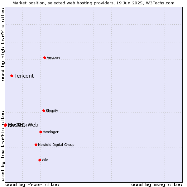 Market position of Tencent vs. HostForWeb vs. NetIRD