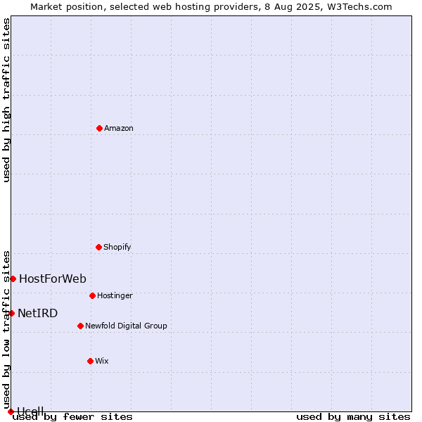 Market position of HostForWeb vs. NetIRD vs. Ucell