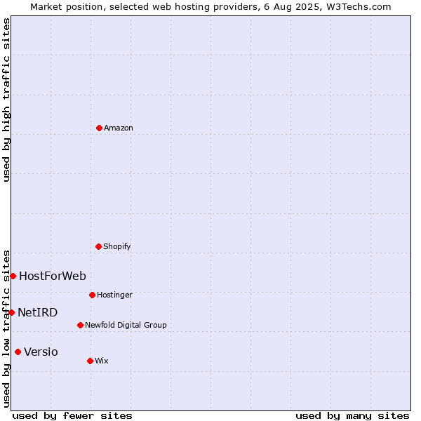 Market position of Versio vs. HostForWeb vs. NetIRD
