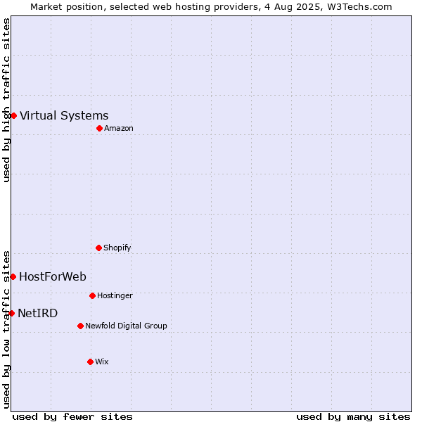 Market position of Virtual Systems vs. HostForWeb vs. NetIRD