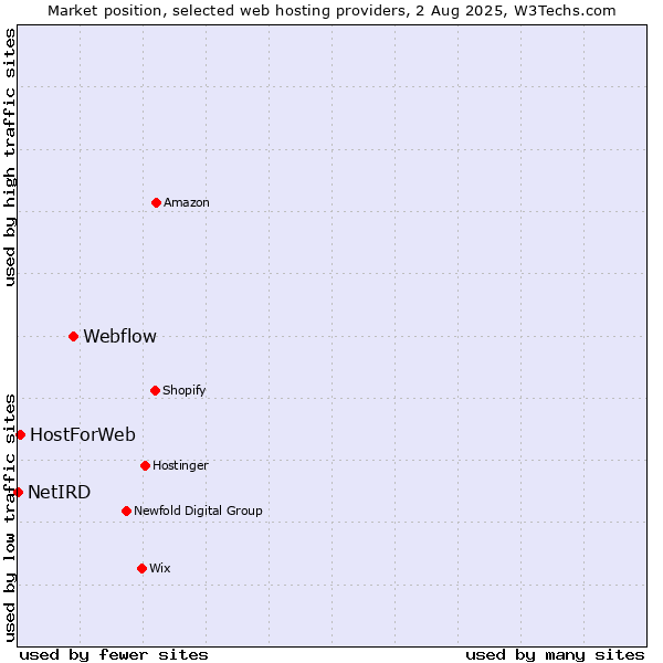 Market position of Webflow vs. HostForWeb vs. NetIRD