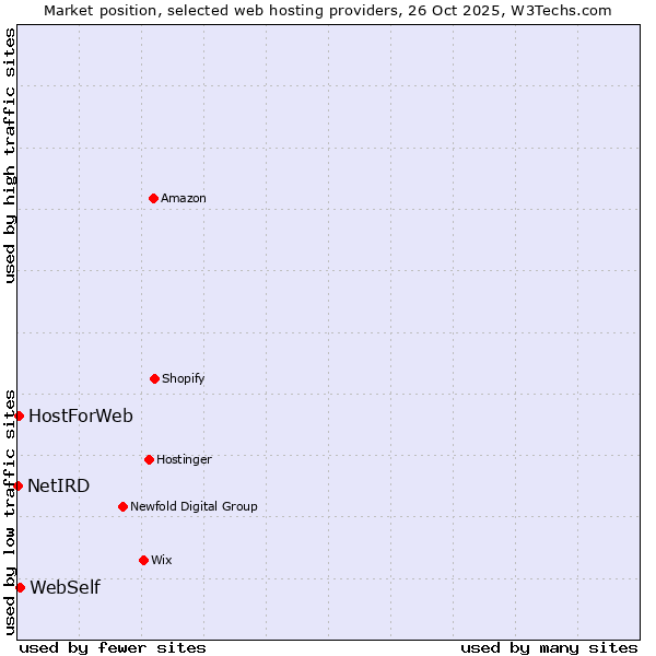 Market position of WebSelf vs. HostForWeb vs. NetIRD