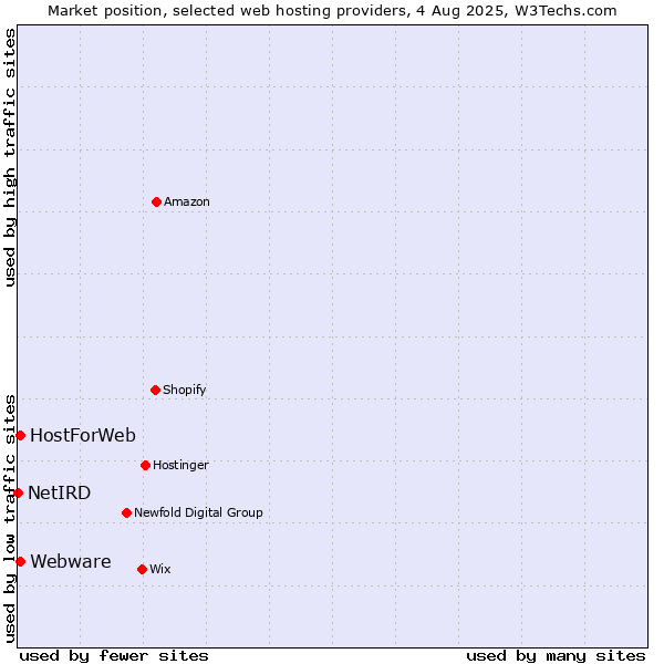 Market position of Webware vs. HostForWeb vs. NetIRD