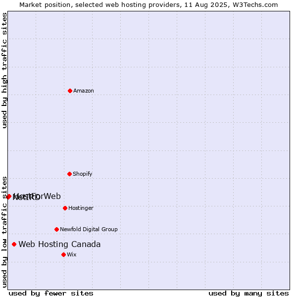 Market position of Web Hosting Canada vs. HostForWeb vs. NetIRD