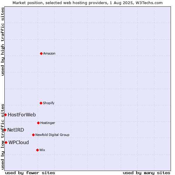 Market position of WPCloud vs. HostForWeb vs. NetIRD