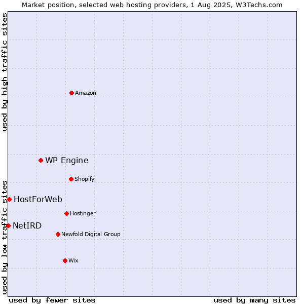 Market position of WP Engine vs. HostForWeb vs. NetIRD