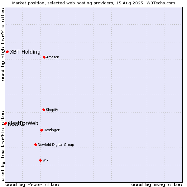 Market position of XBT Holding vs. HostForWeb vs. NetIRD