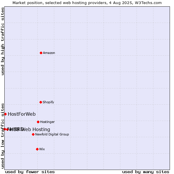 Market position of H88 Web Hosting vs. HostForWeb vs. NetIRD