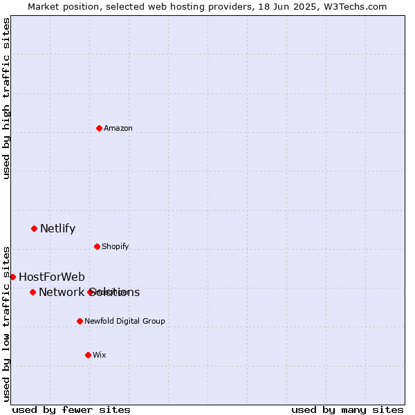 Market position of Netlify vs. Network Solutions vs. HostForWeb