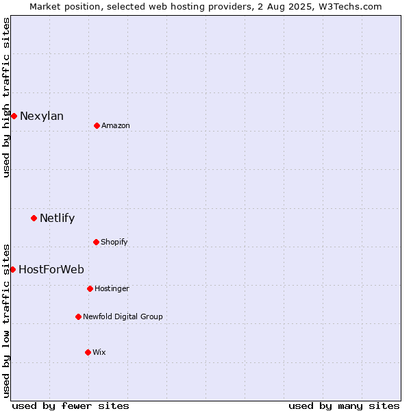Market position of Netlify vs. Nexylan vs. HostForWeb