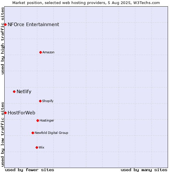 Market position of Netlify vs. NFOrce Entertainment vs. HostForWeb