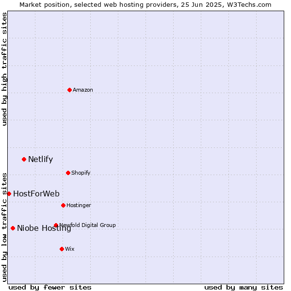 Market position of Netlify vs. Niobe Hosting vs. HostForWeb