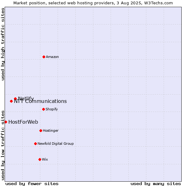 Market position of Netlify vs. NTT Communications vs. HostForWeb