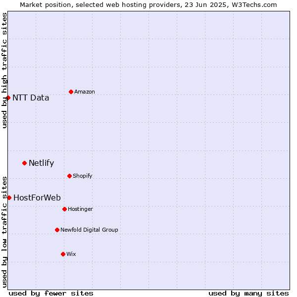 Market position of Netlify vs. HostForWeb vs. NTT Data