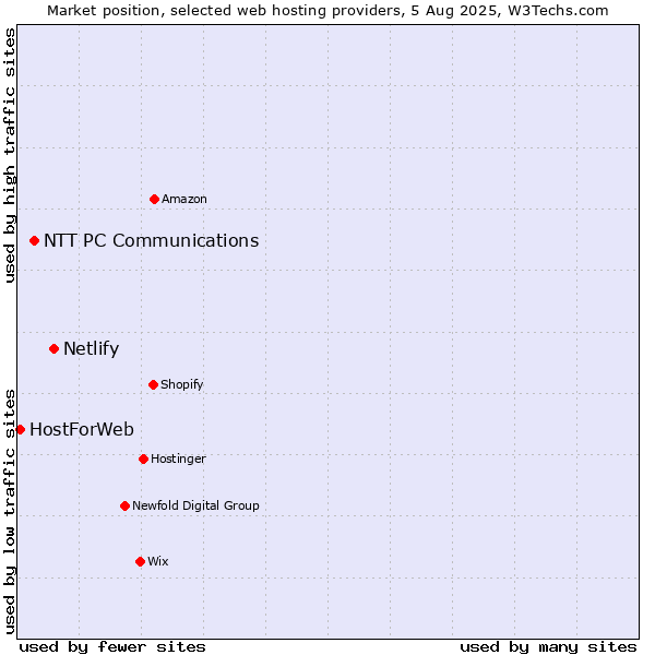 Market position of Netlify vs. NTT PC Communications vs. HostForWeb