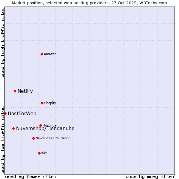 Market position of Netlify vs. Nuvemshop/Tiendanube vs. HostForWeb
