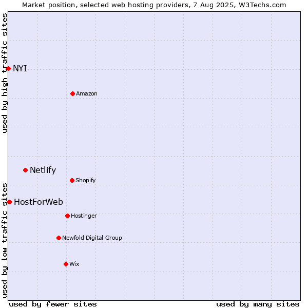 Market position of Netlify vs. HostForWeb vs. NYI
