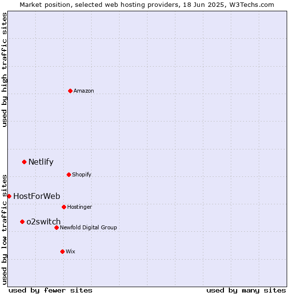 Market position of Netlify vs. o2switch vs. HostForWeb