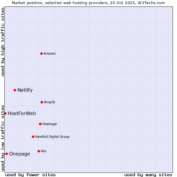 Market position of Netlify vs. Onepage vs. HostForWeb
