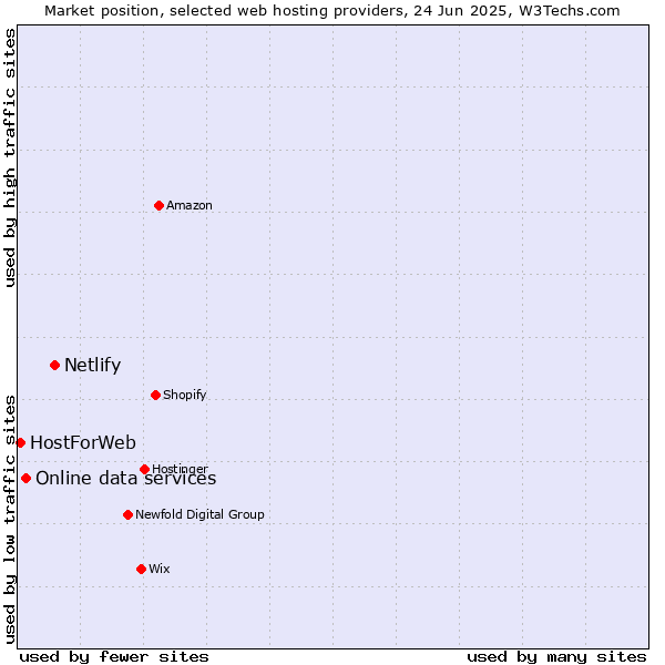 Market position of Netlify vs. Online data services vs. HostForWeb
