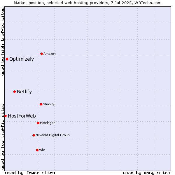Market position of Netlify vs. Optimizely vs. HostForWeb