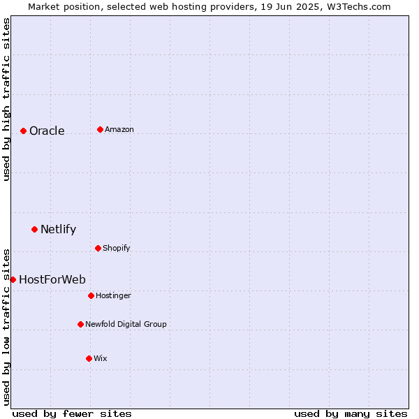 Market position of Netlify vs. Oracle vs. HostForWeb