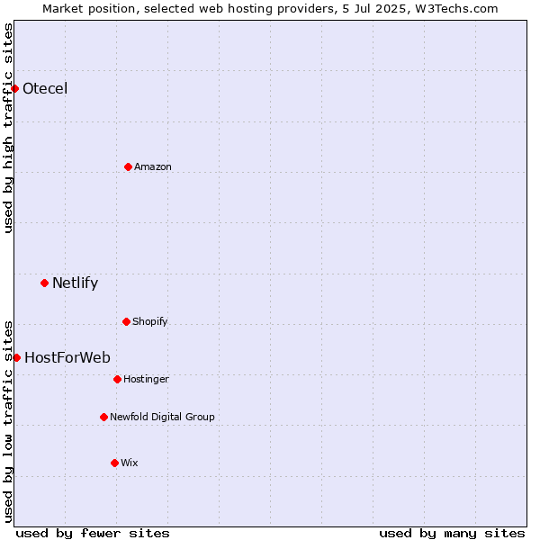 Market position of Netlify vs. HostForWeb vs. Otecel