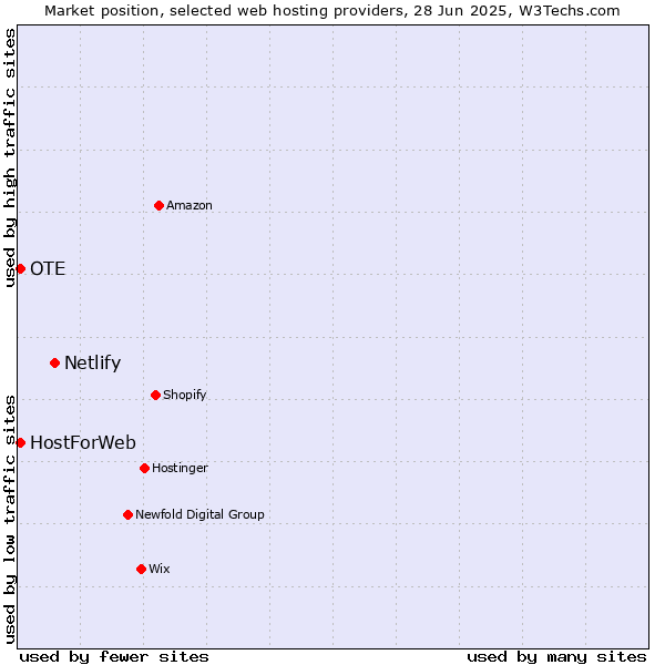 Market position of Netlify vs. OTE vs. HostForWeb