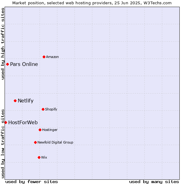 Market position of Netlify vs. Pars Online vs. HostForWeb