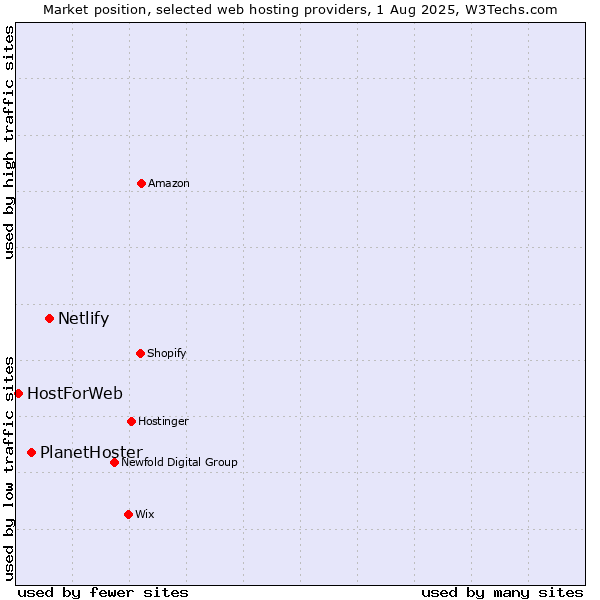 Market position of Netlify vs. PlanetHoster vs. HostForWeb