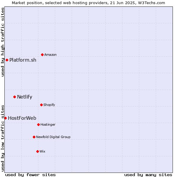 Market position of Netlify vs. Platform.sh vs. HostForWeb