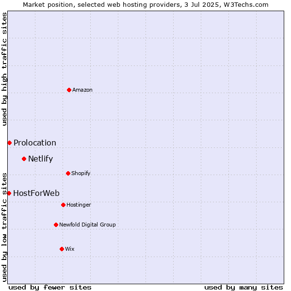 Market position of Netlify vs. Prolocation vs. HostForWeb