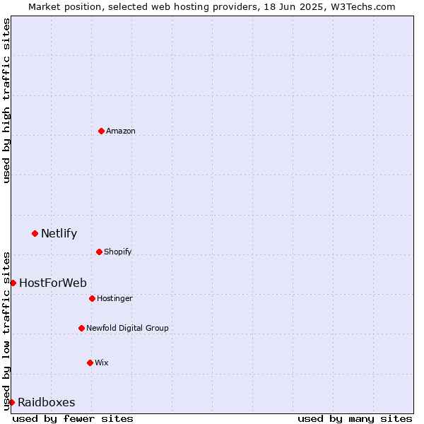 Market position of Netlify vs. HostForWeb vs. Raidboxes