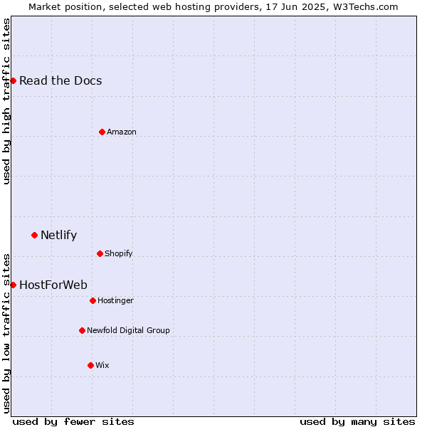 Market position of Netlify vs. Read the Docs vs. HostForWeb