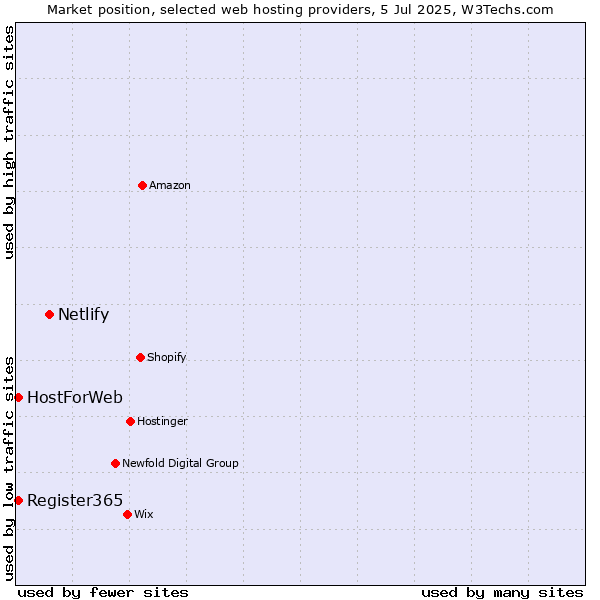 Market position of Netlify vs. Register365 vs. HostForWeb
