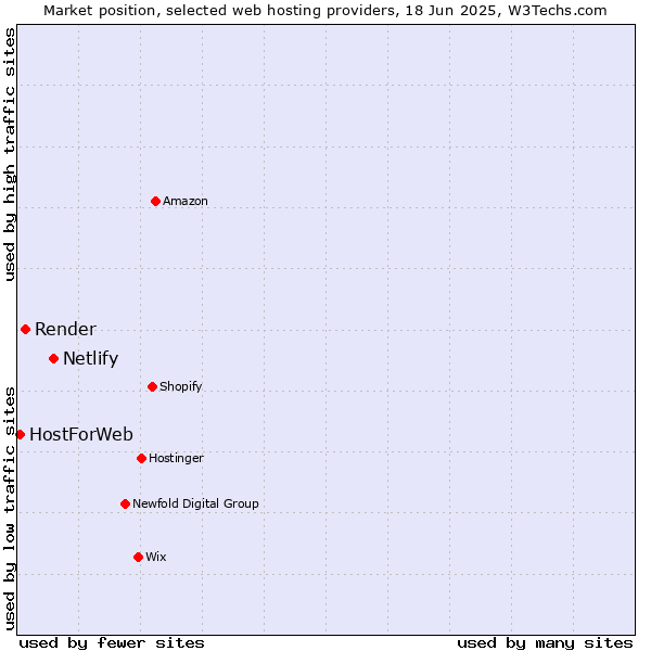 Market position of Netlify vs. Render vs. HostForWeb
