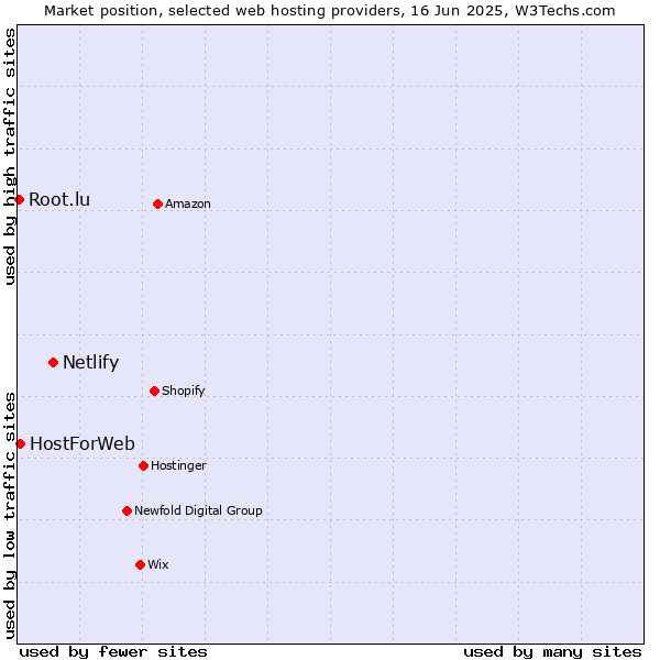 Market position of Netlify vs. HostForWeb vs. Root.lu