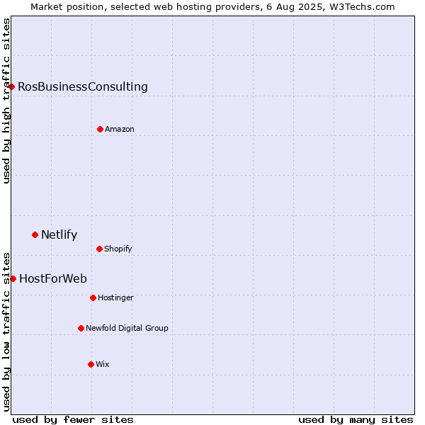 Market position of Netlify vs. HostForWeb vs. RosBusinessConsulting