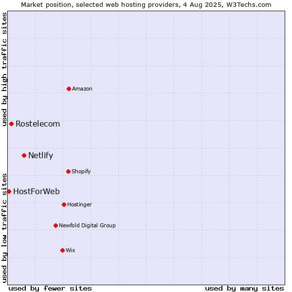 Market position of Netlify vs. Rostelecom vs. HostForWeb