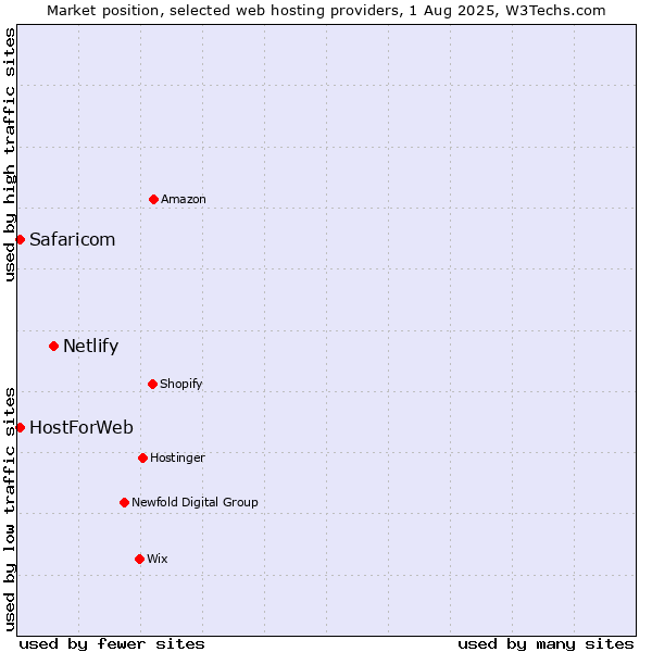 Market position of Netlify vs. Safaricom vs. HostForWeb