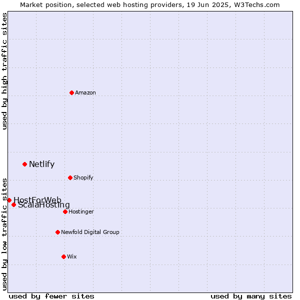 Market position of Netlify vs. ScalaHosting vs. HostForWeb