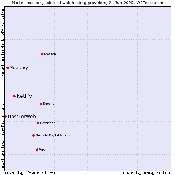 Market position of Netlify vs. Scalaxy vs. HostForWeb