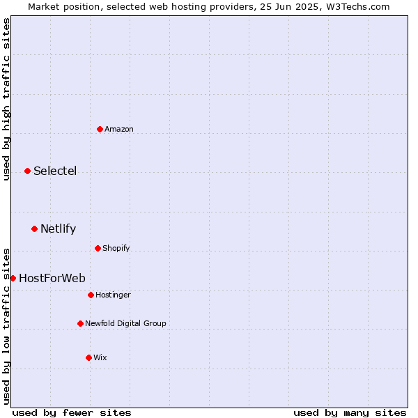 Market position of Netlify vs. Selectel vs. HostForWeb