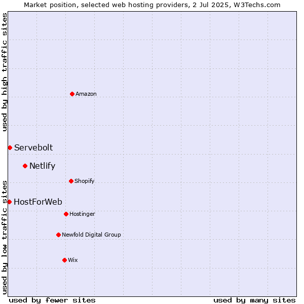 Market position of Netlify vs. Servebolt vs. HostForWeb