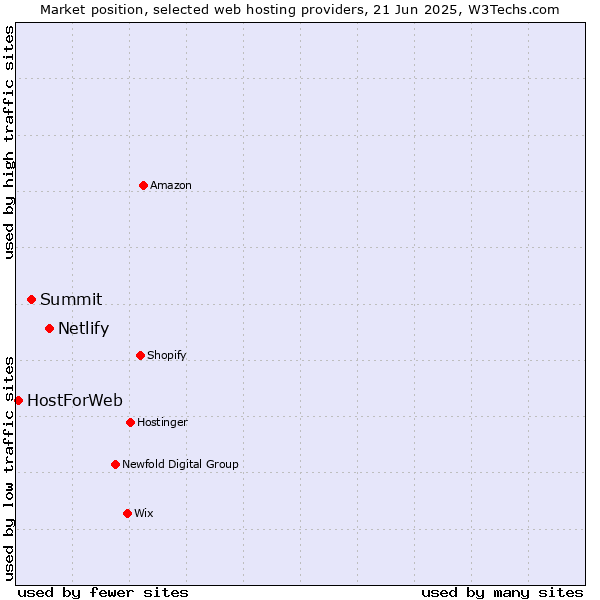 Market position of Netlify vs. Summit vs. HostForWeb